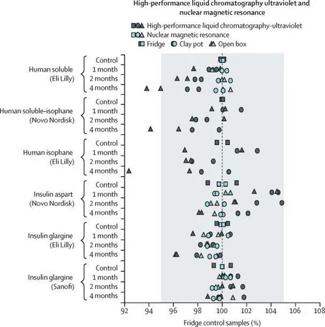 Sub-journal of The Lancet: Benefiting millions of diabetics! Insulin does not need to be refrigerated and can be stored at room temperature for several months?